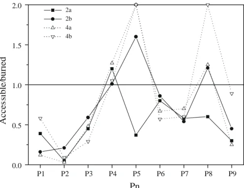 Fig. 9. Accessible versus buried surface areas of peptides 2 and 4 in complex with B*2703 (a) and B*2705 (b) alleles (see the legend to Fig