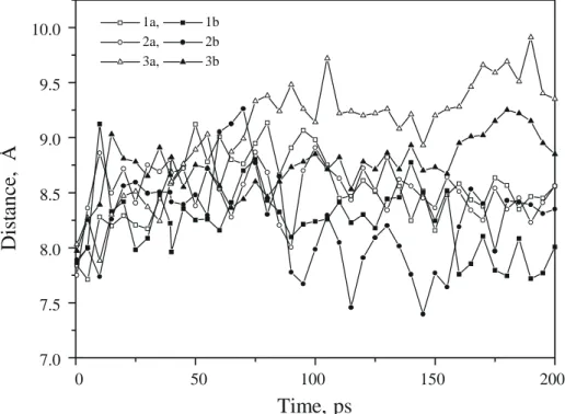 Fig. 2. Time course of the distance (in Å) between the center of mass of peptides 1–3 and that of the host HLA-B27 subtype (a: B*2703; b: