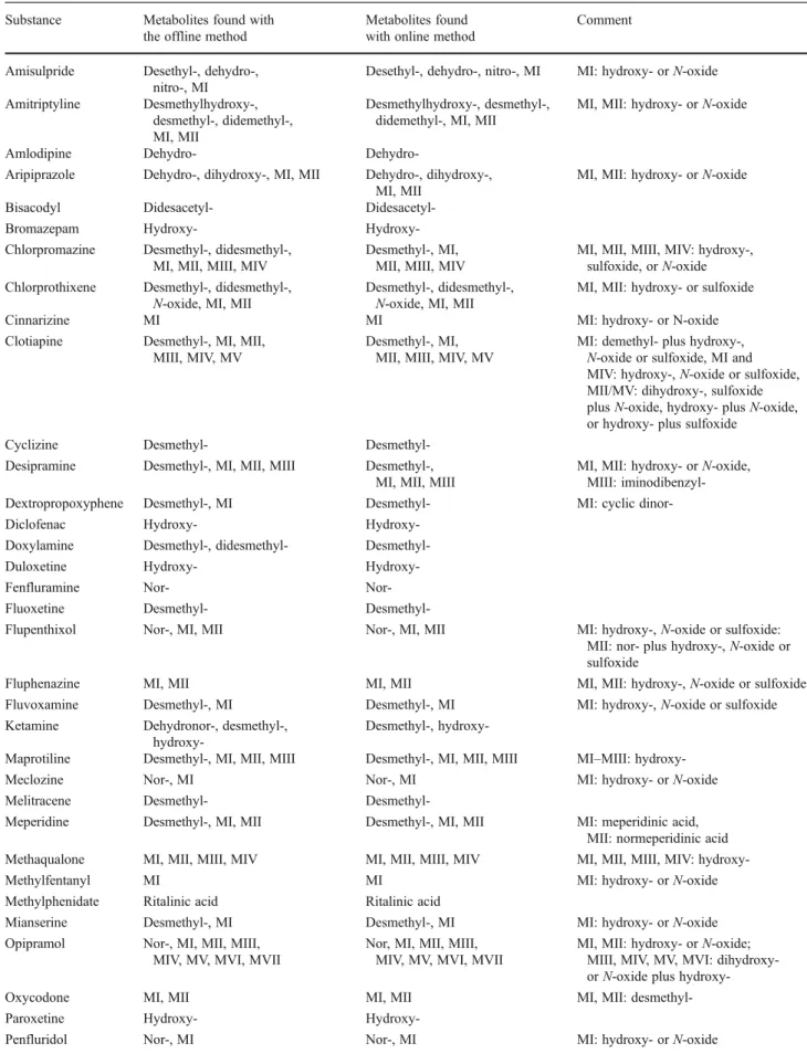 Table 1 Comparison of the offline and online methods. MI, MII, etc. refer to metabolite I, metabolite II, etc