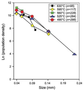 Fig. 8 Crystal size distributions for gregoryites in the experimental charges cooled at different rates from 750°C to 300°C at different cooling rates (Fig