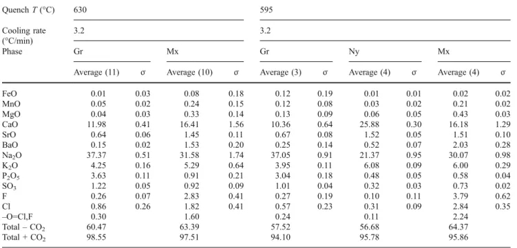 Table 1 Average composition of the main phases present in the experimental charges