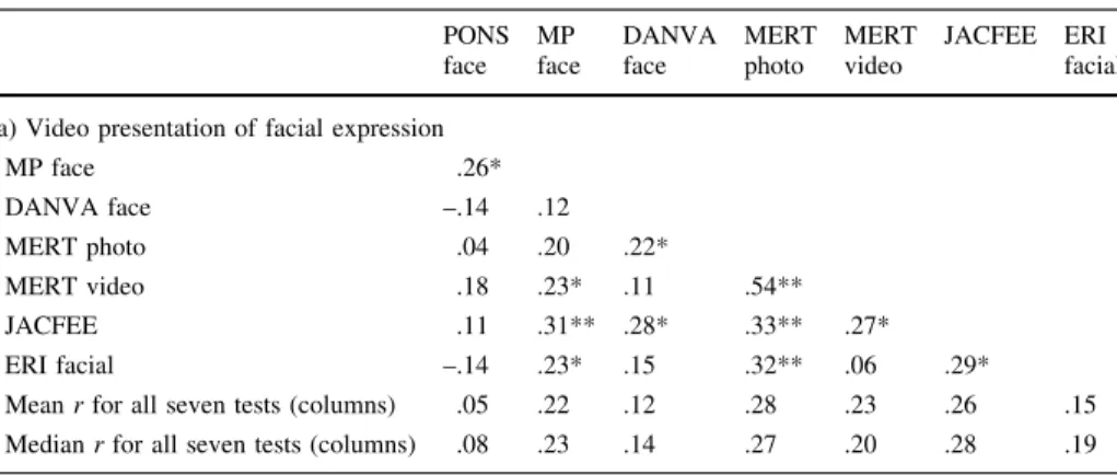 Table 3 Study 1: Correlations between channels of the MiniPONS and of the corresponding channels of the construct validation tests