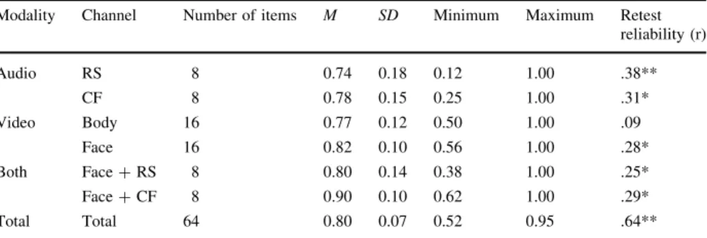 Table 1 shows the descriptive statistics for the total score of the new short form and its channels