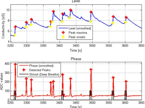 Figure 6 shows the linear correlation coefficient between the SCL measured at the hand and the SCL measured at the foot for the individual subjects