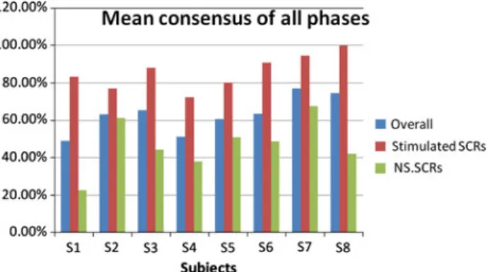 Fig. 10 Overall consensus of hand and foot peaks for each subject