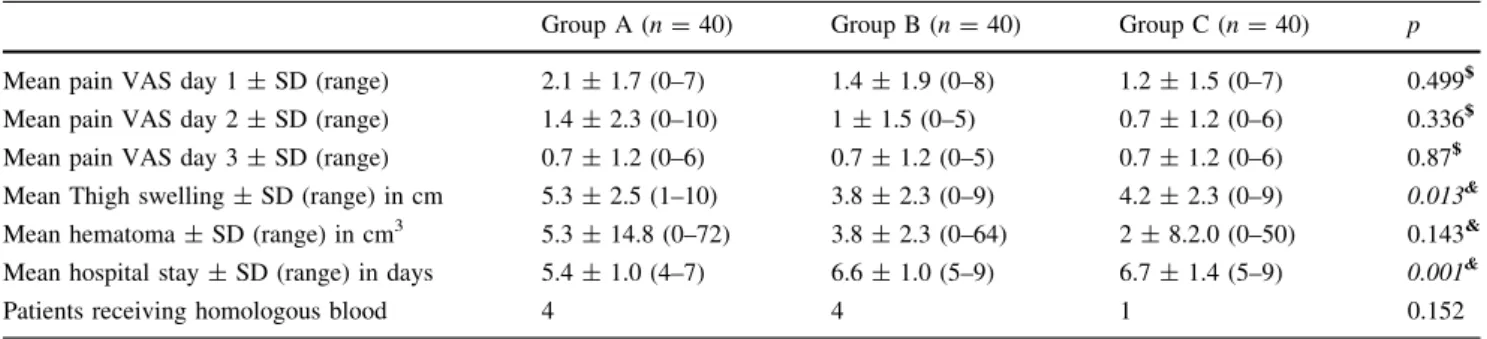 Table 4 Subgroup of re-transfused patients with homologous blood (n = 9) Re-transfused subgroup (n = 9) Collective(n=111) p &amp; Pre-Hb 128 (112–148) 139 (102–171) 0.182 Post-Hb 79 (66–89) 103 (66–144) 0.042 Intraoperative blood loss 428 (200–800) 409 (50