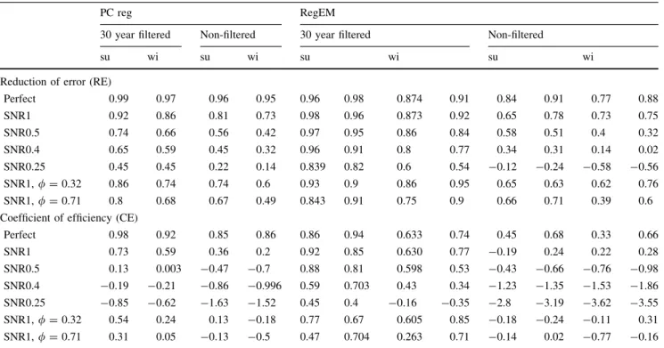 Table 2 As Table 1, but for ECHO-G 4 (results see supplementary online material)