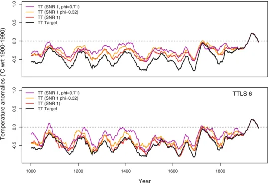 Fig. 5 European summer average temperatures anomalies (30-year running mean) for PC regression (top) and RegEM (bottom)