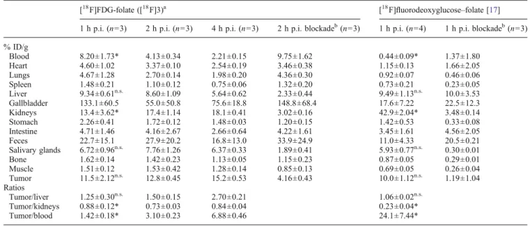 Fig. 3. In vitro study: uptake, internalization, and blockade of [ 18 F]3 in FR-positive KB cells, incubated at 37 °C for 2 h.