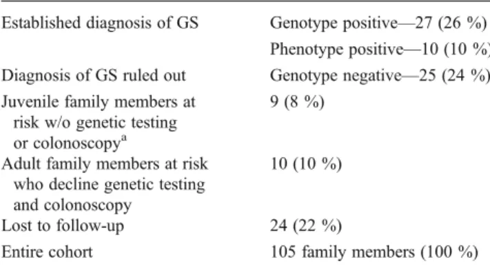 Table 2 Gastrointestinal tumors and polyps (36 patients, 93 tumors)