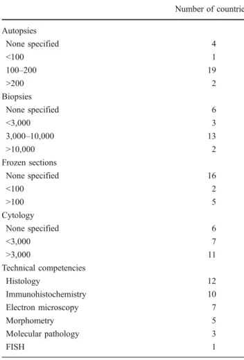 Table 3 Practice requirements