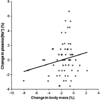 Fig. 6 The relationship between the change in body mass and the change in plasma [Na ? ]