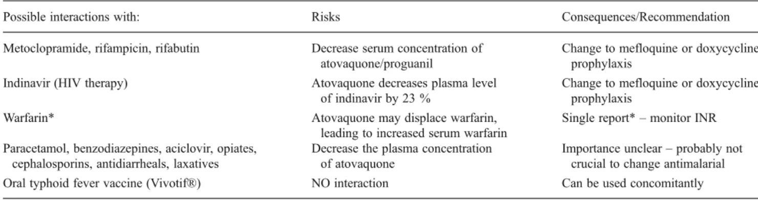 Table 3 Possible interactions with atovaquone/proguanil prophylaxis