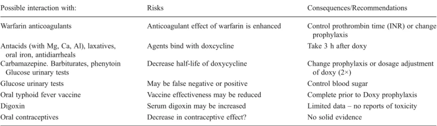 Table 5 Repellents: Pros and cons