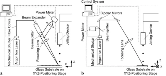 FIGURE 3 (a) Laser curing “config- “config-uration A”: The laser beam is guided by an optical fiber to the substrate.