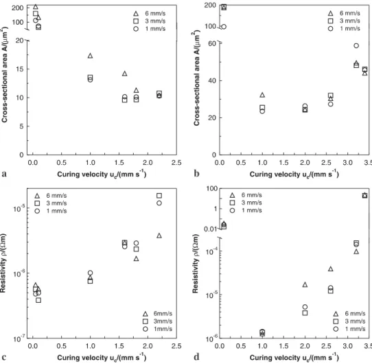 FIGURE 7 Cross-sectional areas and resistivities of gold lines cured with a laser beam radius of 39 µ m, a laser power of (a), (c) 0 