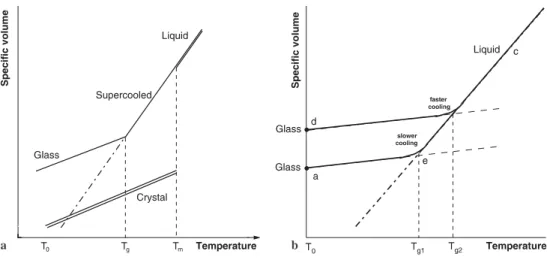 FIGURE 9 (a) Phase diagram of glass ( v –T-diagram). T m freezing temperature, T g glass transition  tem-perature and T 0 ambient temperature.