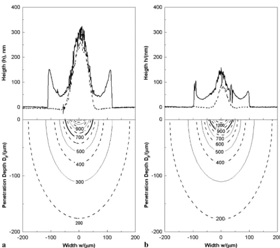 FIGURE 10 Top: Cross-sectional pro- pro-files of gold line cured with a laser beam radius of 39 µ m, a laser power of 0 