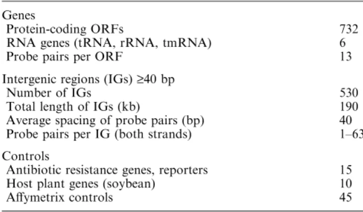 Table 1 Design details of the inkBJAPETH1F gene chip Genes