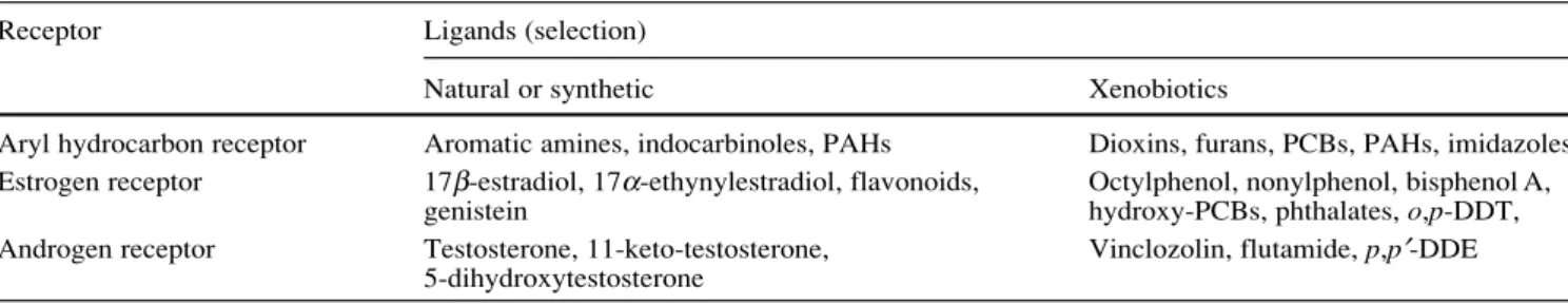 Table 1 Examples of chemicals that belong to different structural classes, inducing biological effects through binding and activation of receptor proteins