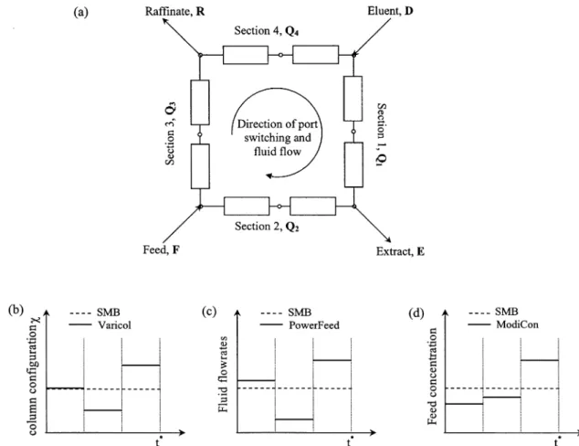 Fig. 1. (a) Schematic diagram of a 4-section SMB unit; (b) comparison of the column configuration policies of SMB and Varicol; (c) com- com-parison of the fluid flowrates policies of SMB and PowerFeed; (d) comcom-parison of the feed concentration policies 