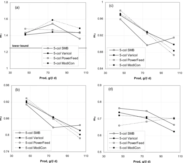 Fig. 3. Comparison of the optimal flowrate ratio parameter m values of the 5-column SMB, Varicol, PowerFeed and ModiCon processes.