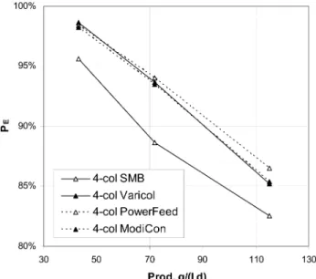 Table 5. Optimization results for SMB, Varicol, PowerFeed and ModiCon processes with N col =3 Process Prod