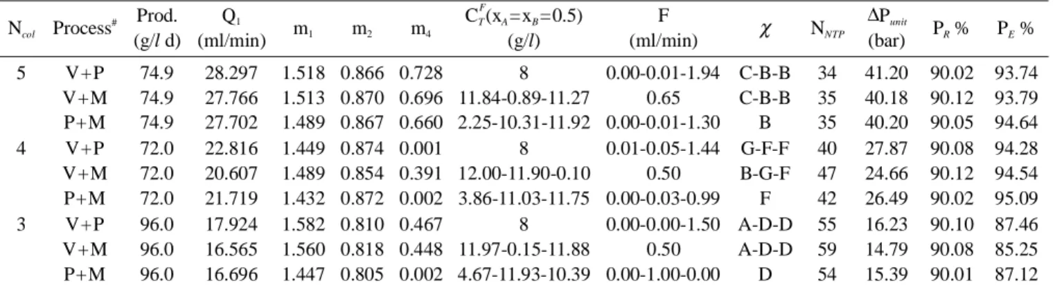 Table 6. Optimization results for different combinations of Varicol, PowerFeed and ModiCon with N col =5, 4 and 3 N col Process # Prod.