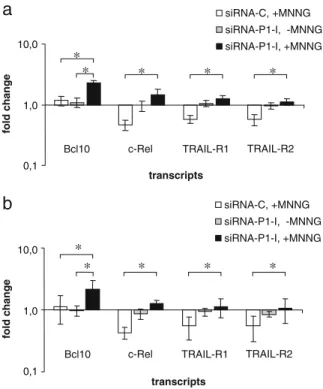 Fig. 4 Gene expression analysis of HeLa cells in the presence or absence of PARP-1. Shown are values of gene expression fold changes occurring after knock-down of PARP-1  (siRNA-P1-I) and treatment with MNNG in comparison to untreated siRNA-C-transfected c