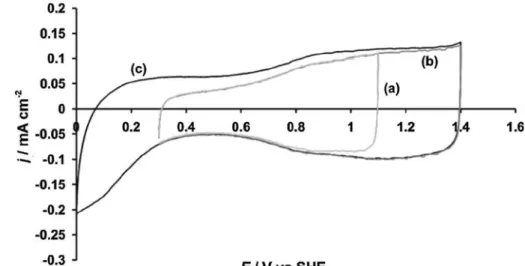 Fig. 1 Cyclic voltammograms using TDIROF (IrO 2 loading:
