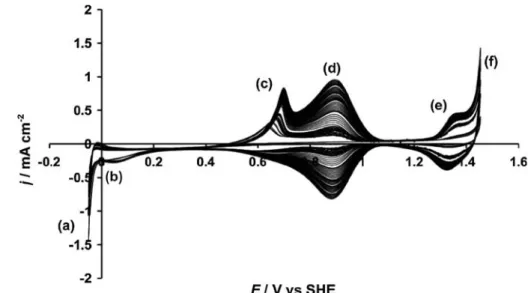 Figure 2 shows three series of consecutive CV scans (from scan 1 to scan 40, from scan 90 to scan 130 and from scan 150 to scan 350) recorded at 50 mV s -1 in 1 M H 2 SO 4 using a metallic iridium electrode