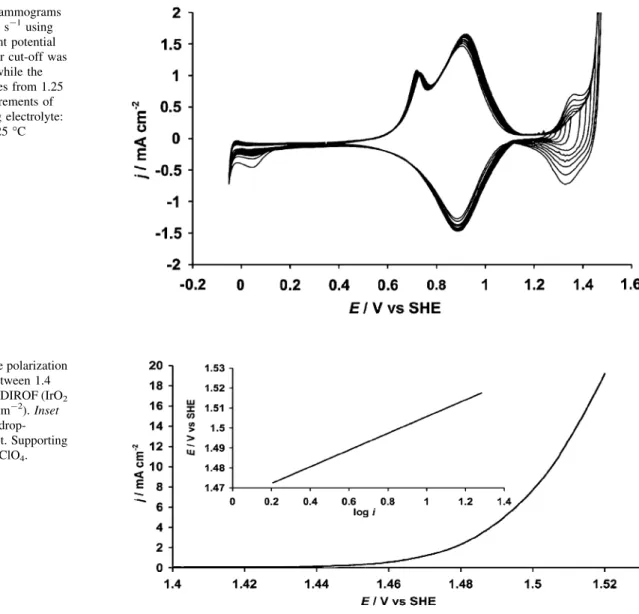 Figure 5 shows IR drop corrected Tafel plots obtained for a fresh iridium electrode (p-Si/Ir) ((a) on Fig