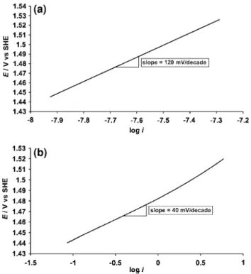 Figure 7 shows steady-state polarization curves obtained on TDIROF in 1 M HClO 4 containing different  concen-tration of Formic Acid (FA)