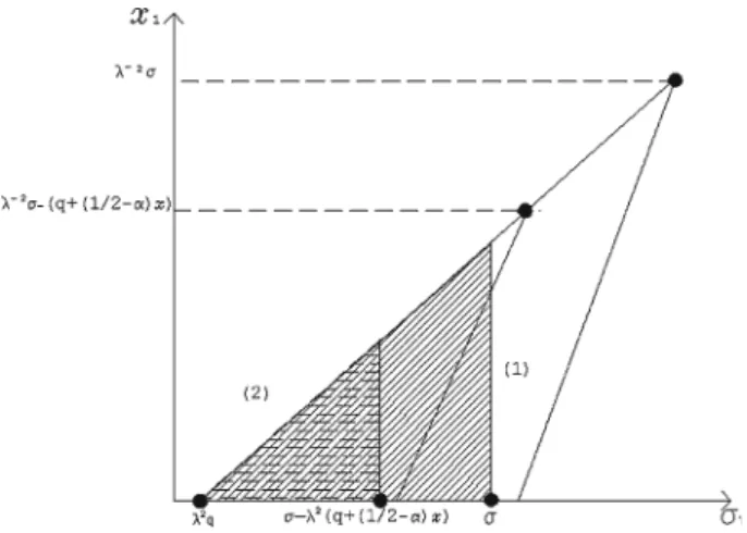 Figure 2. Integration domains D(λ, σ, α, q) (rectangular tri- tri-angle (1)), D (λ, σ − λ 2 (q + (1/2 − α) x) , α, q) (rectangular  tri-angle (2)) and S(λ, σ, x) (region (1) ∪ (2) = region (1) in this case)