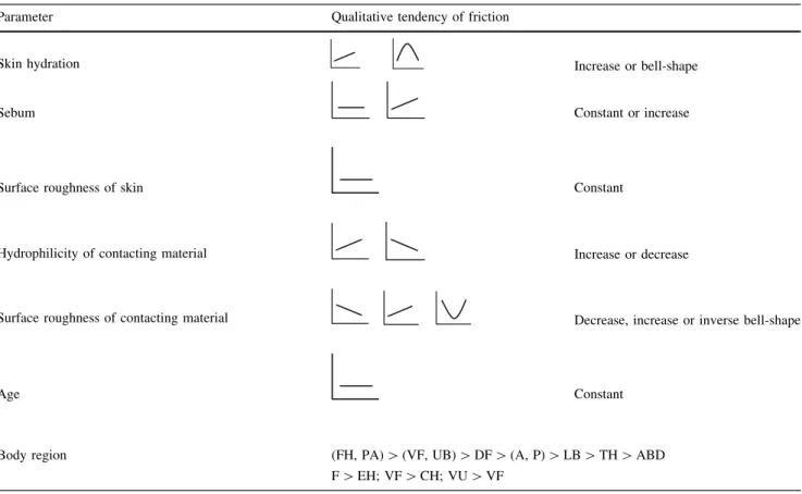 Fig. 5 Interactions of important factors influencing the friction of human skin