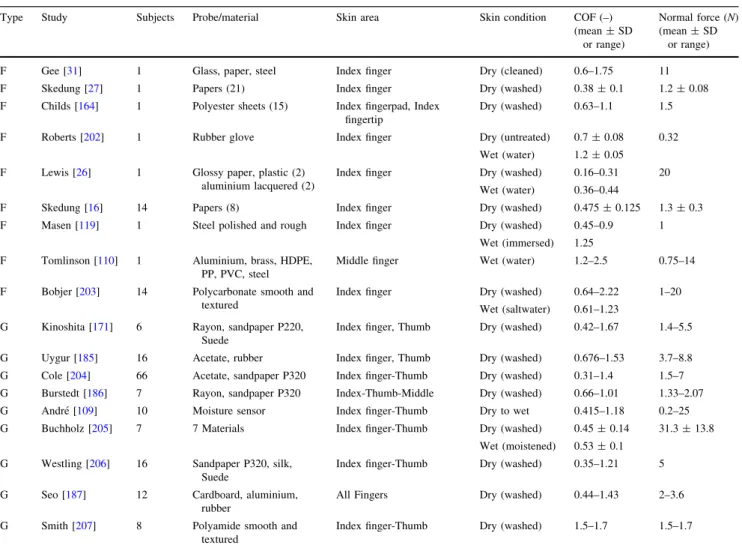 Table 3 continued