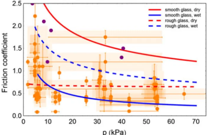 Figure 8 shows measurement results for the friction between fingers and flat material samples