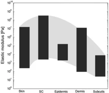 Fig. 3 Mechanical properties of human skin and different skin layers.