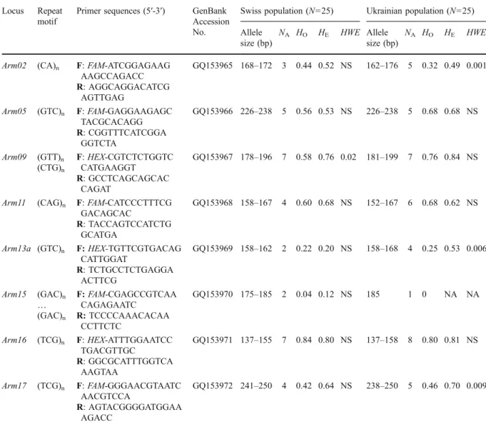 Table 1 Characterisation (repeat motif, primer sequences, GenBank accession number, allele size range) of eight polymorphic microsatellite loci from Armillaria cepistipes in Switzerland and Ukraine