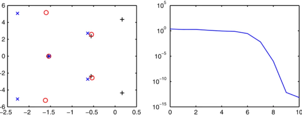 Fig. 1 Numerical results for Example 13. Left plot: Location of eigenvalue approximations initially (plus), after 3 Iterations (circle), and at convergence after 12 iterations (cross)