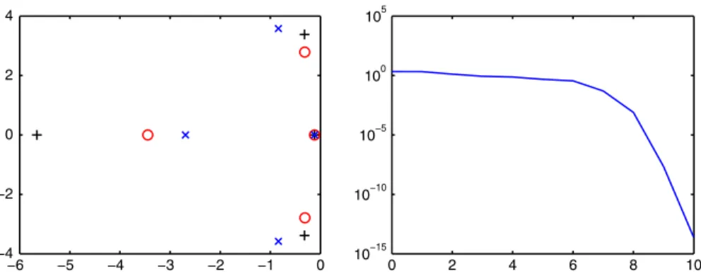 Fig. 2 Numerical results for Example 14. Left plot: Location of eigenvalue approximations initially (plus), after 3 Iterations (circle), and at convergence after 12 iterations (cross)