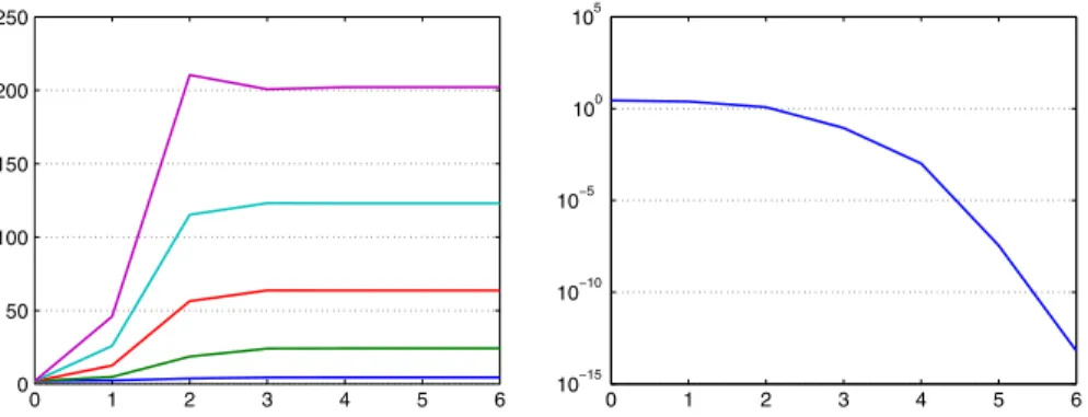 Fig. 3 Numerical results for Example 15. Left plot: Obtained eigenvalue approximations in the course of the Newton iteration