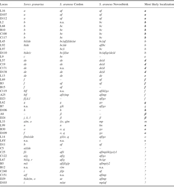 Table 2. Assignment results of the 46 microsatellite markers in the three karyotypic taxa Sorex granarius, S