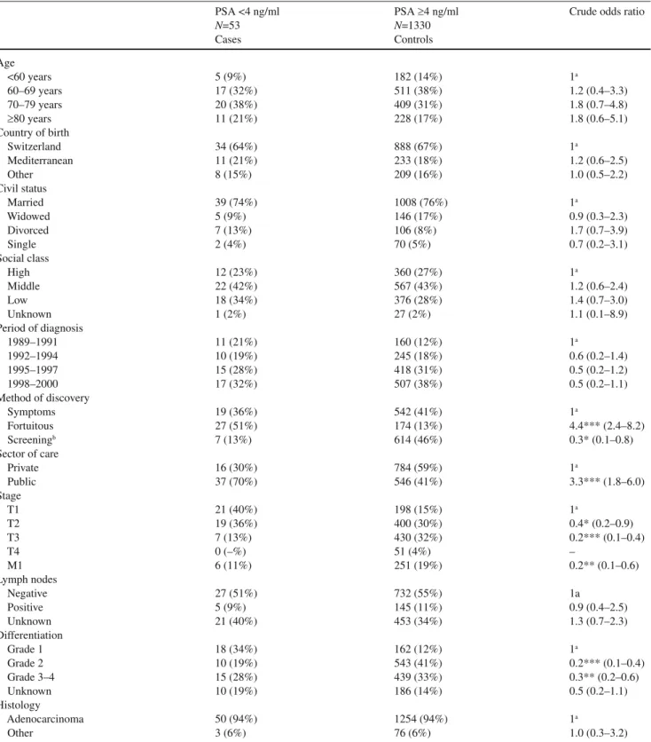 Table 1 Patient and tumour characteristics and associated odds ratio for low PSA level at diagnosis