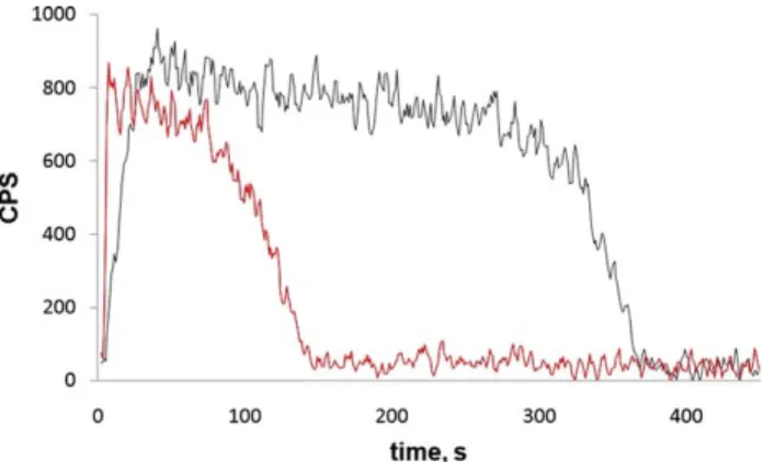 Figure 2 shows fluorescence recorded from R6G ions irradiated at 488 nm at 0.2 mW/mm 2 