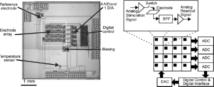 Fig. 5 CMOS chip layout: (left) Picture of the 4.4 × 4.4 mm 2 CMOS chip, and (right) schematic representation of the system architecture In our first CMOS design, (Heer, et al., 2004) we used