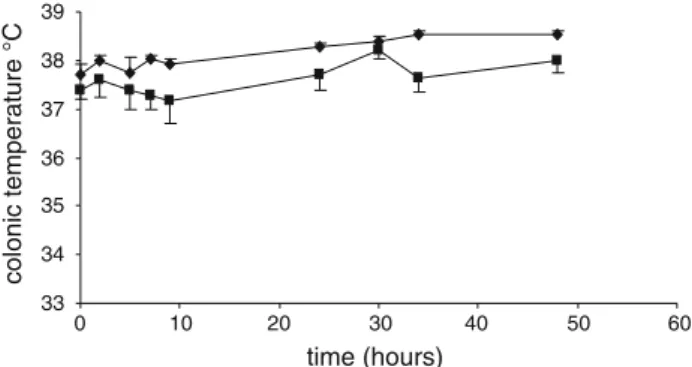 Fig. 1 Thermoregulation during exposure to 6°C of WT ( r ) and b- b-less ( j ) 3-month-old female mice injected intraperitoneally with 0.5 lg/g of body weight of T3 at the times indicated in ‘‘Materials and methods’’