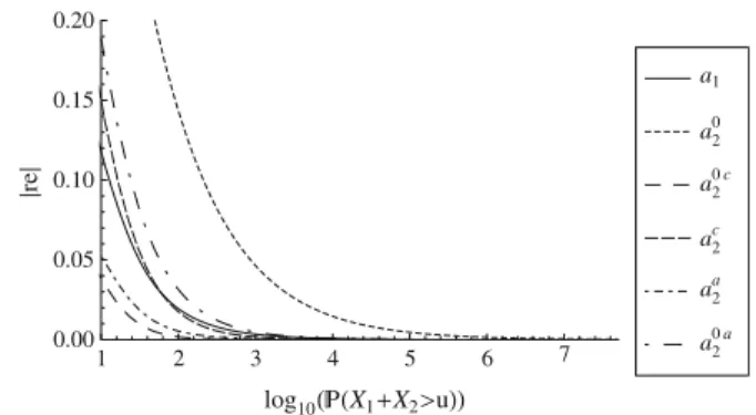 Fig. 3 A plot of relative errors and for a Gaussian copula with ρ = − 0 . 5 and Pareto marginals with α = 2