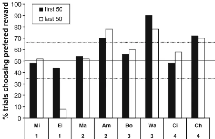 Fig. 3 Percentage of trials in which individuals chose the preferred re- re-ward during the Wrst 50 trials (W lled bars) and during the last 50 trials (open bars) in the large-or-none contingency test