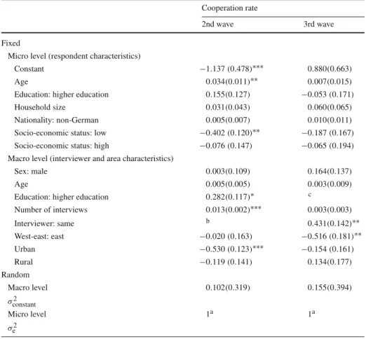 Table 6 Two-level analyses with the interviewer of 2002 and the interviewer of 2004 as level 2 identifiers (Standard errors in parentheses)